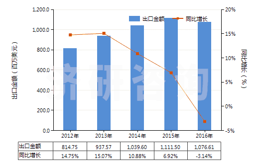 2012-2016年中國其他塑料制的袋及包(供運輸或包裝貨物用的)(HS39232900)出口總額及增速統(tǒng)計